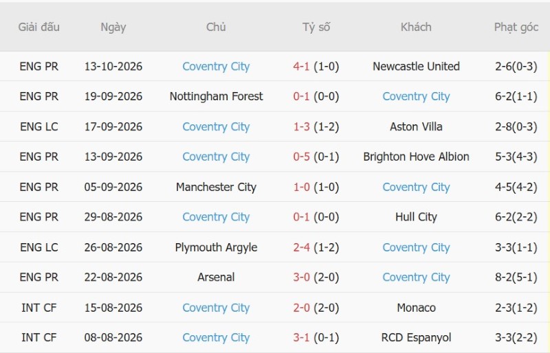 Soi kèo phạt góc Tottenham vs Coventry, 02h00 ngày 20/10 - Ảnh 4