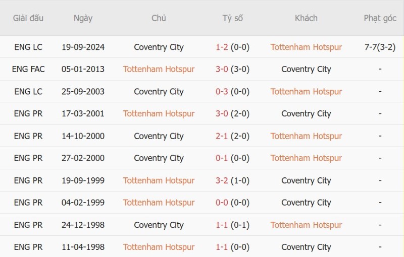 Soi kèo phạt góc Tottenham vs Coventry, 02h00 ngày 20/10 - Ảnh 5