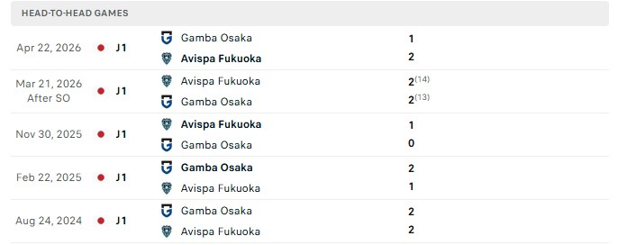 Nhận định, Soi kèo Avispa Fukuoka vs Gamba Osaka 17h00 ngày 21/10: Kèo thua thứ 14 - Ảnh 3