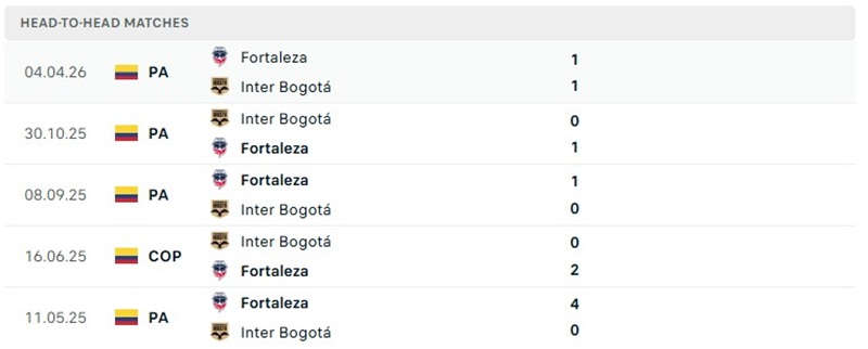 Nhận định, Soi kèo Bogota vs Fortaleza 06h15 ngày 21/10: Khách tràn đầy tự tin  - Ảnh 3