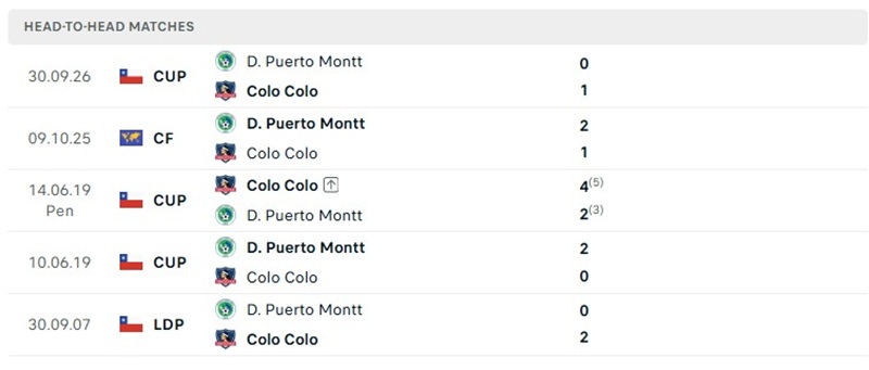 Nhận định, Soi kèo Colo-Colo vs Puerto Montt 04h00 ngày 21/10: Chủ nhà áp đảo - Ảnh 3