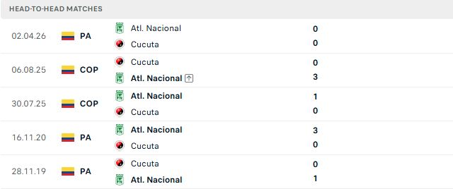 Nhận định, Soi kèo Cucuta vs Atletico Nacional 06h30 ngày 21/10: Khách có 3 điểm - Ảnh 3
