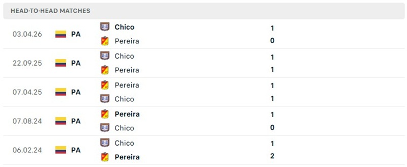 Nhận định, Soi kèo Deportivo Pereira vs Boyaca Chico 04h30 ngày 21/10: Thế trận cân bằng  - Ảnh 3