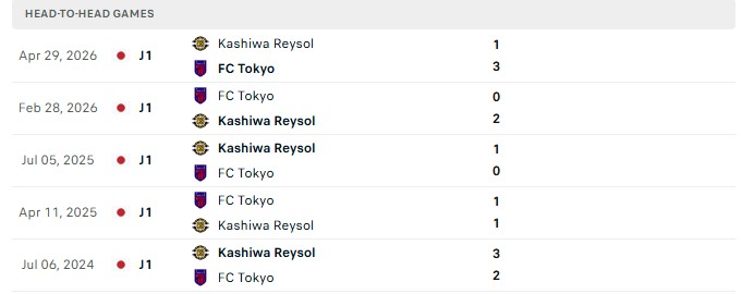 Nhận định, Soi kèo FC Tokyo vs Kashiwa Reysol 17h00 ngày 21/10: Thủ đô rực sáng - Ảnh 3