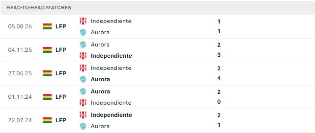 Nhận định, Soi kèo Independiente Petrolero vs Club Aurora 06h00 ngày 21/10: Khách đi tiếp - Ảnh 3