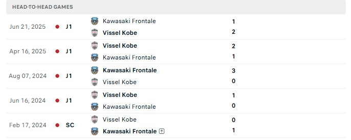 Nhận định, Soi kèo Kawasaki Frontale vs Vissel Kobe 17h00 ngày 21/10: Khó cản Nhà Vua - Ảnh 3
