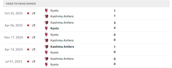 Nhận định, Soi kèo Kyoto Sanga vs Kashima Antlers 17h00 ngày 21/10: 3 điểm ra về - Ảnh 3