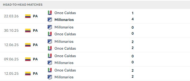 Nhận định, Soi kèo Millonarios vs Once Caldas 08h30 ngày 21/10: Tin vào chủ nhà - Ảnh 3