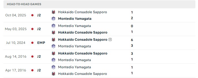 Nhận định, Soi kèo Montedio Yamagata vs Consadole Sapporo 11h00 ngày 21/10: Tiếp tục lật kèo - Ảnh 3