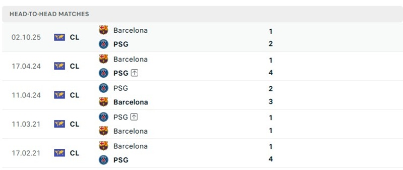 Nhận định, Soi kèo PSG vs Barcelona 01h00 ngày 21/10: Chủ nhà tạo lợi thế - Ảnh 3