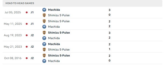 Nhận định, Soi kèo Shimizu S-Pulse vs Machida Zelvia 17h00 ngày 21/10: Chưa thể dẫn đầu - Ảnh 3