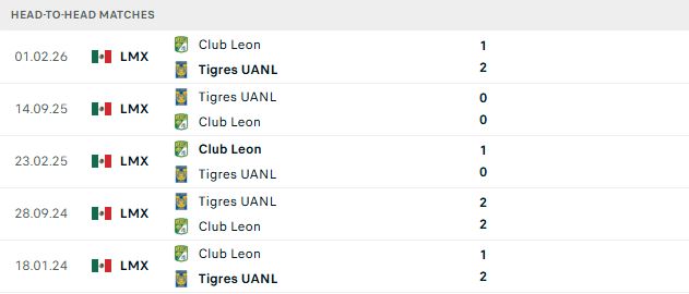 Nhận định, Soi kèo Tigres vs Club Leon 10h00 ngày 21/10: Chủ nhà gặp khó - Ảnh 3