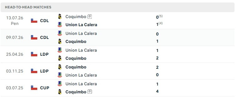 Nhận định, Soi kèo Union La Calera vs Coquimbo Unido 06h00 ngày 21/10: Khách sáng cửa thắng - Ảnh 3