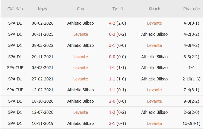 Soi kèo phạt góc Levante vs Bilbao, 01h00 ngày 22/10 - Ảnh 5