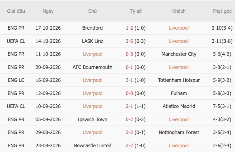 Soi kèo phạt góc Liverpool vs Villarreal, 02h00 ngày 21/10 - Ảnh 3