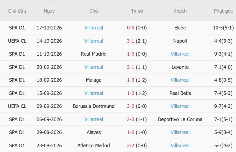 Soi kèo phạt góc Liverpool vs Villarreal, 02h00 ngày 21/10 - Ảnh 4