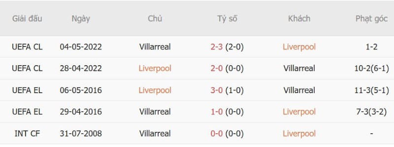 Soi kèo phạt góc Liverpool vs Villarreal, 02h00 ngày 21/10 - Ảnh 5