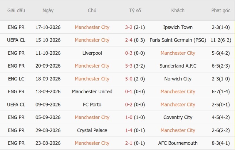 Soi kèo phạt góc Man City vs AEK Athens, 02h00 ngày 21/10 - Ảnh 3