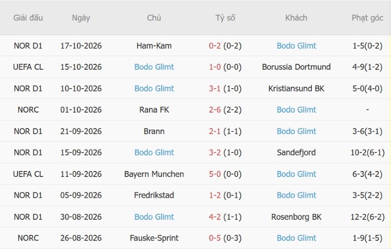 Soi kèo phạt góc Napoli vs Bodo Glimt, 02h00 ngày 21/10 - Ảnh 4