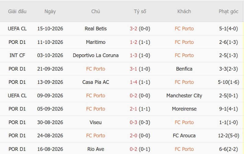 Soi kèo phạt góc Porto vs PSV Eindhoven, 02h00 ngày 21/10 - Ảnh 3