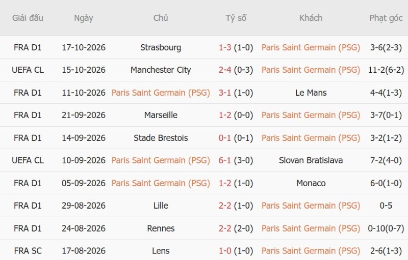 Soi kèo phạt góc PSG vs Barcelona, 02h00 ngày 21/10 - Ảnh 3