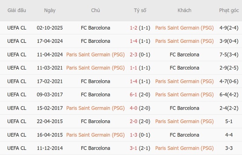 Soi kèo phạt góc PSG vs Barcelona, 02h00 ngày 21/10 - Ảnh 5