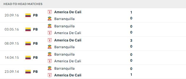Nhận định, Soi kèo Barranquilla vs America de Cali 07h30 ngày 22/10: Khách lấn chủ - Ảnh 3
