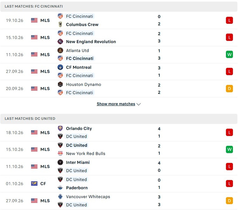 Nhận định, Soi kèo Cincinnati vs D.C. United 06h00 ngày 22/10: Cơn mưa bàn thắng - Ảnh 2
