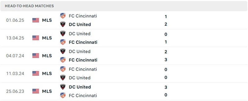 Nhận định, Soi kèo Cincinnati vs D.C. United 06h00 ngày 22/10: Cơn mưa bàn thắng - Ảnh 3