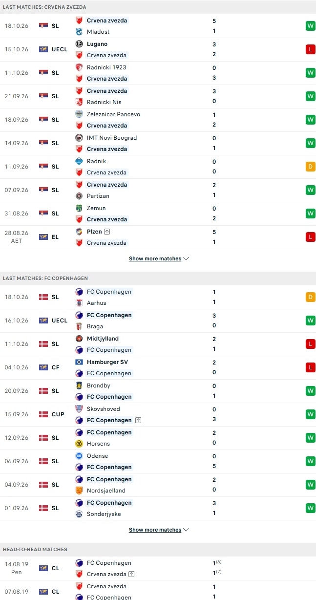 Nhận định, Soi kèo Crvena Zvezda vs Copenhagen 23h45 ngày 22/10: Chuyến đi chẳng lành - Ảnh 2