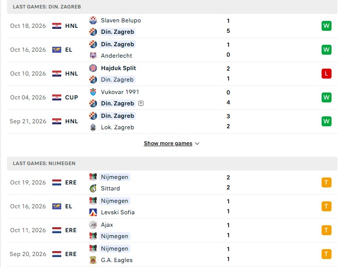 Nhận định, Soi kèo Dinamo Zagreb vs NEC Nijmegen 23h45 ngày 22/10: Không thể cứu khách - Ảnh 2