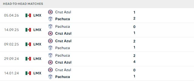 Nhận định, Soi kèo Pachuca vs Cruz Azul 10h00 ngày 22/10: Át vía chủ nhà - Ảnh 3