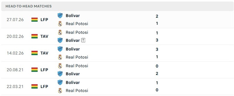 Nhận định, Soi kèo Real Potosi vs Club Bolivar 05h30 ngày 22/10: Chủ nhà gây nhiều khó dễ - Ảnh 3
