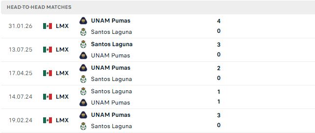 Nhận định, Soi kèo Santos Laguna vs Pumas 10h00 ngày 22/10: Lợi thế sân bãi - Ảnh 3