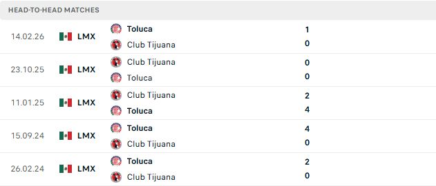 Nhận định, Soi kèo Toluca vs Tijuana 08h00 ngày 22/10: Chiến thắng cách biệt - Ảnh 3