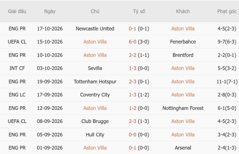 Soi kèo phạt góc Aston Villa vs Viking, 02h00 ngày 22/10 - Ảnh 3