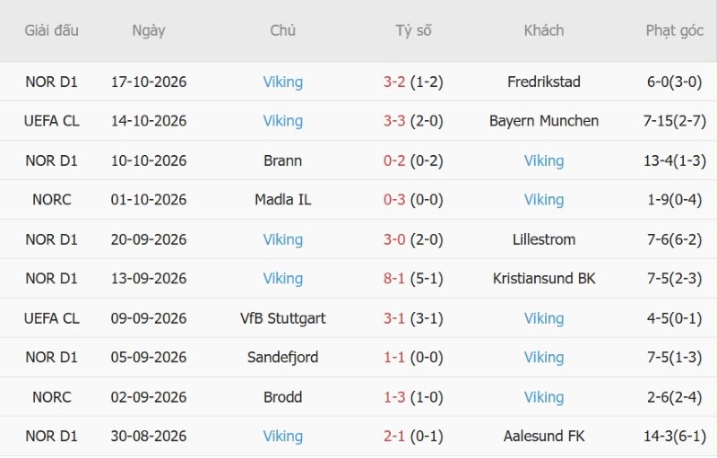 Soi kèo phạt góc Aston Villa vs Viking, 02h00 ngày 22/10 - Ảnh 4