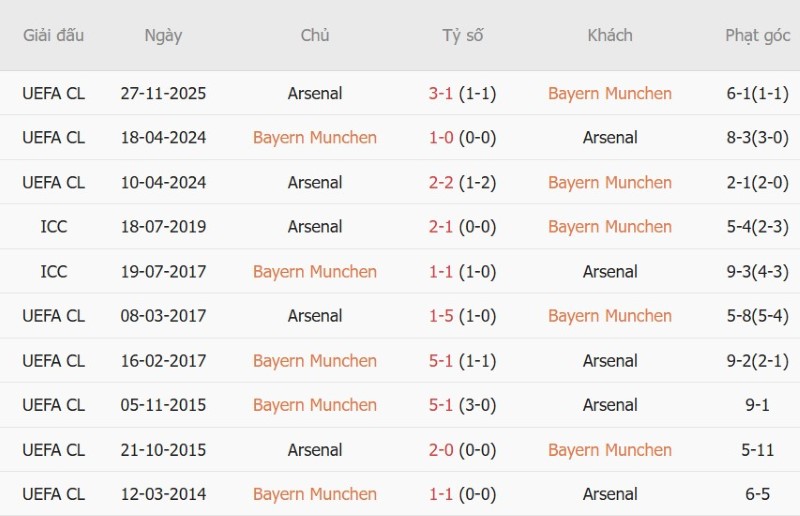 Soi kèo phạt góc Bayern Munich vs Arsenal, 02h00 ngày 22/10 - Ảnh 5