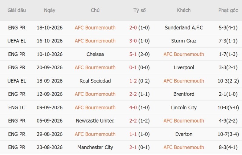 Soi kèo phạt góc Bournemouth vs AC Milan, 02h00 ngày 23/10 - Ảnh 3