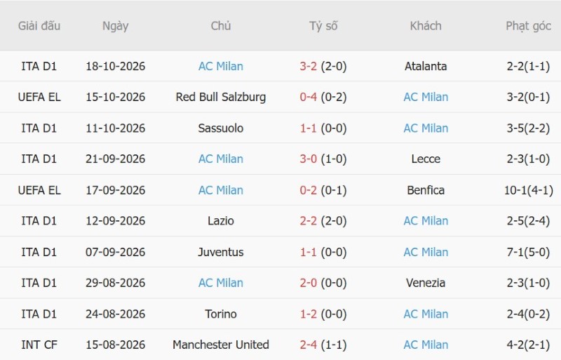 Soi kèo phạt góc Bournemouth vs AC Milan, 02h00 ngày 23/10 - Ảnh 4