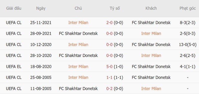 Soi kèo phạt góc Inter Milan vs Shakhtar Donetsk, 02h00 ngày 22/10 - Ảnh 5