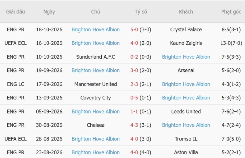 Soi kèo phạt góc Jablonec vs Brighton, 23h45 ngày 22/10 - Ảnh 4
