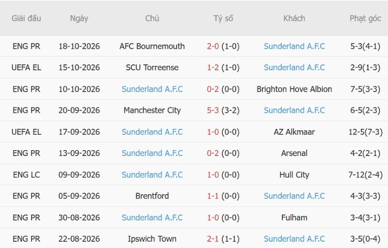 Soi kèo phạt góc Lech Poznan vs Sunderland, 23h45 ngày 22/10 - Ảnh 4