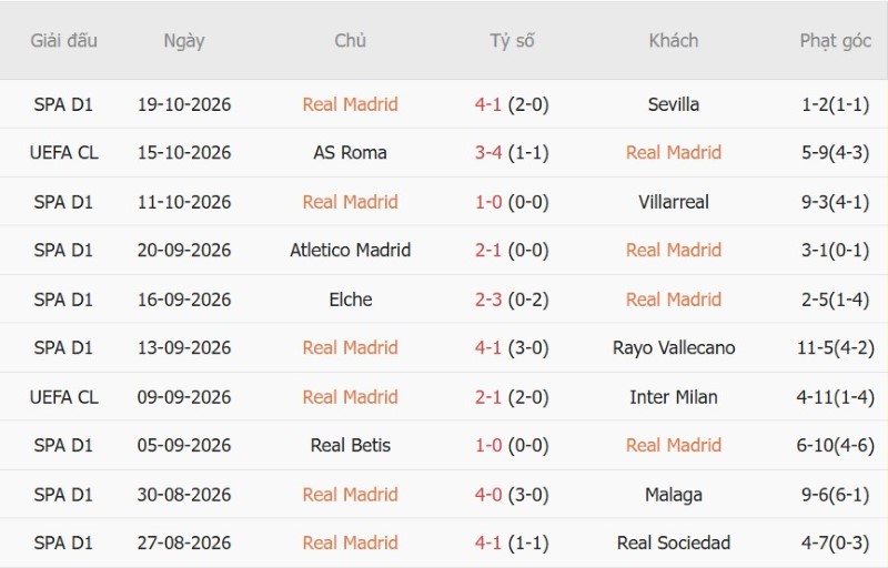 Soi kèo phạt góc Real Madrid vs Leipzig, 02h00 ngày 22/10 - Ảnh 3