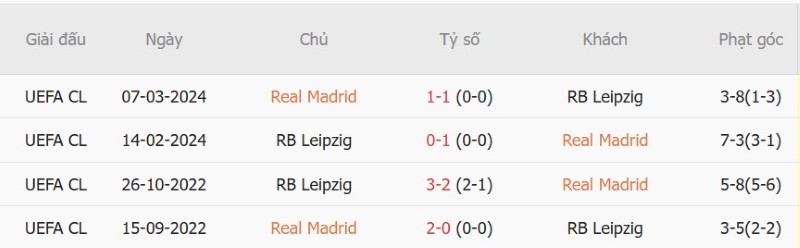 Soi kèo phạt góc Real Madrid vs Leipzig, 02h00 ngày 22/10 - Ảnh 5