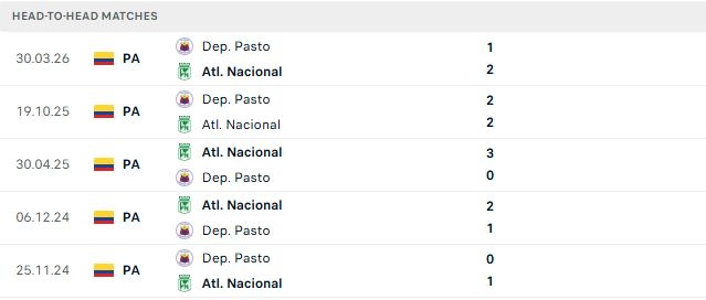 Nhận định, Soi kèo Atletico Nacional vs Pasto 08h00 ngày 23/10: Chiến thắng cách biệt - Ảnh 3