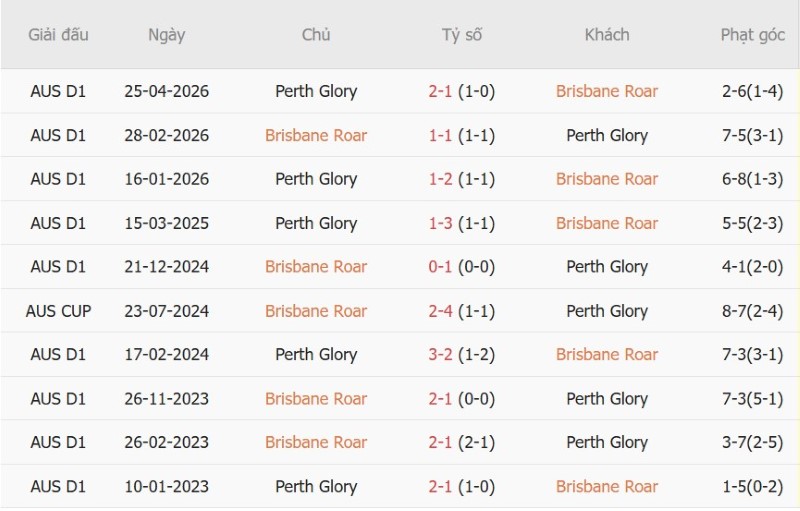 Nhận định, Soi kèo Brisbane Roar vs Perth Glory 16h00 ngày 23/10: Chia điểm tại Suncorp - Ảnh 5
