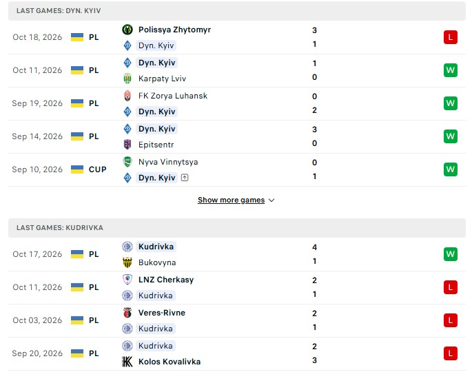 Nhận định, Soi kèo Dynamo Kyiv vs Kudrivka 17h00 ngày 23/10: Không để thua đậm - Ảnh 2