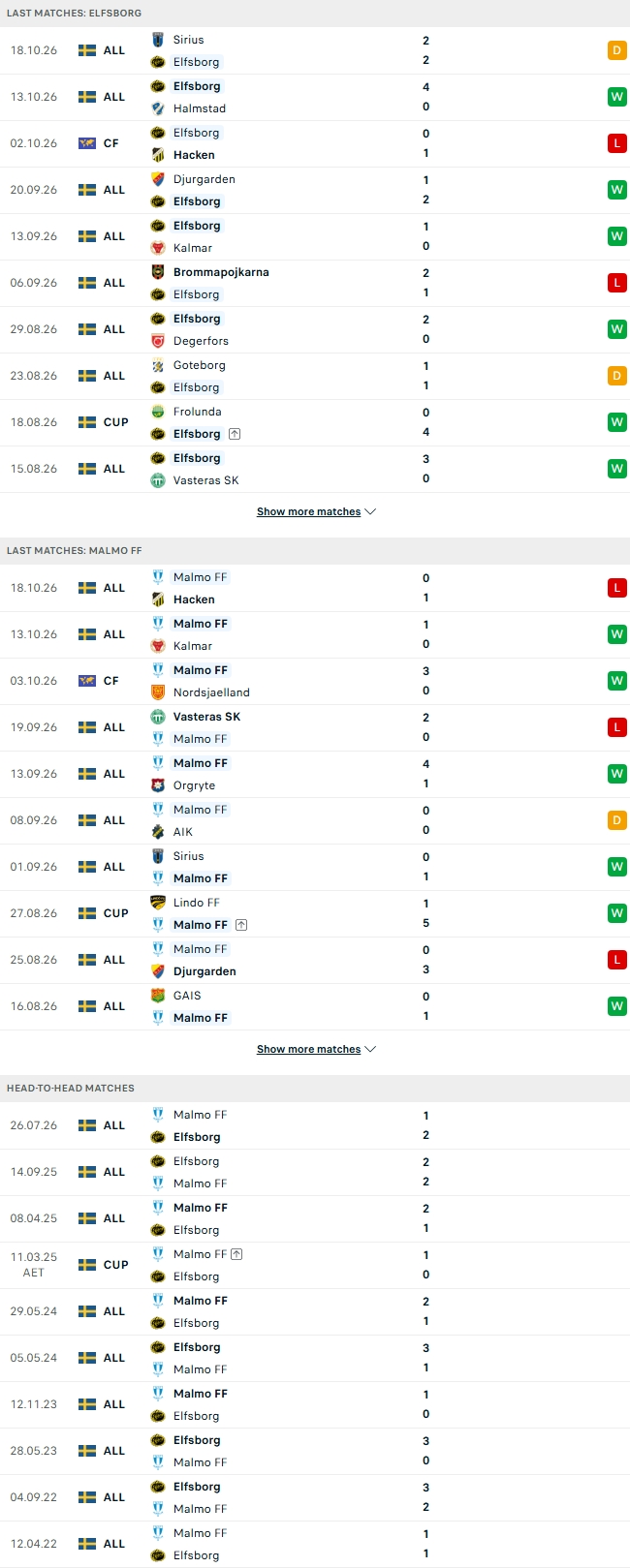 Nhận định, Soi kèo Elfsborg vs Malmo 00h00 ngày 24/10: Về nhà lấy 3 điểm - Ảnh 2