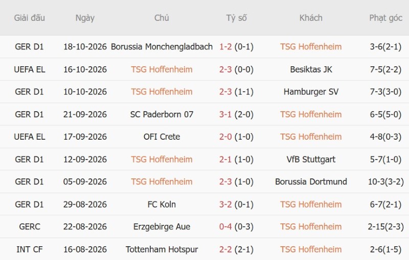 Soi kèo phạt góc Hoffenheim vs Lyon, 02h00 ngày 23/10 - Ảnh 3